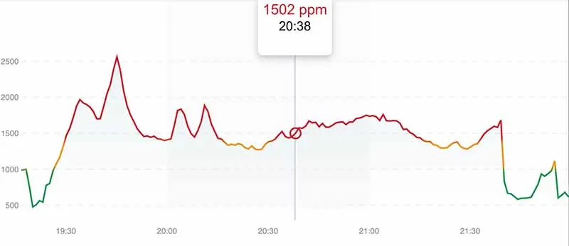 CO₂ no voo Funchal–Lisboa: picos acima de 2 500 ppm no início, valores sobretudo entre 1 300 e 1 700 ppm e descida no fim