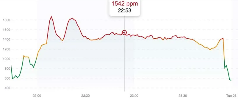 CO₂ no voo Lisboa–Funchal: dois picos próximos de 1 900 ppm no início, estabilização em torno de 1 400 a 1 500 ppm e descida no fim