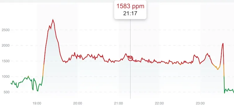 CO₂ no voo Manchester–Funchal: subida de cerca de 700 para mais de 2 500 ppm no início, seguida de valores próximos de 1 500 ppm durante o voo